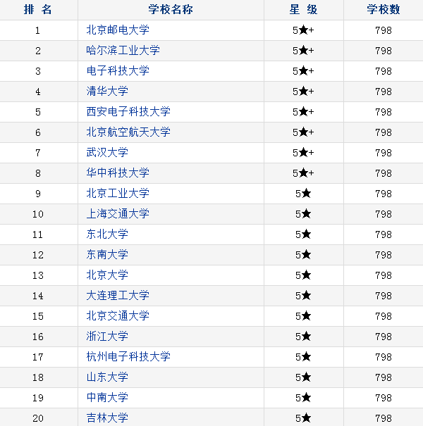 2018中国计算机类专业大学排名