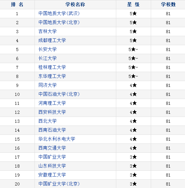 2018中国地质类专业大学排名