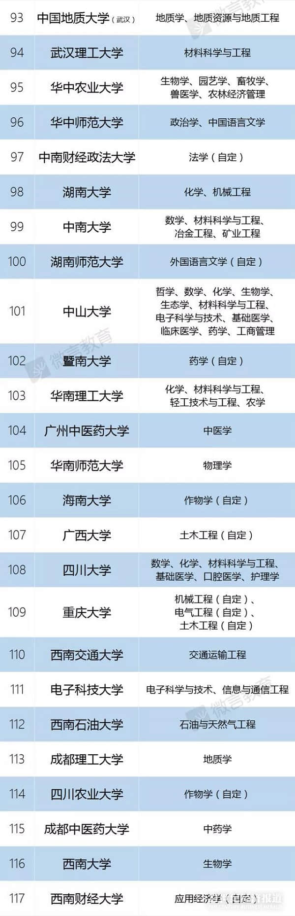 教育公布2018最新一流大学以及一流学科名单