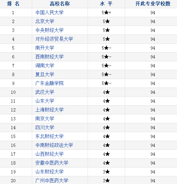 2018保险学专业全国最新高校排名