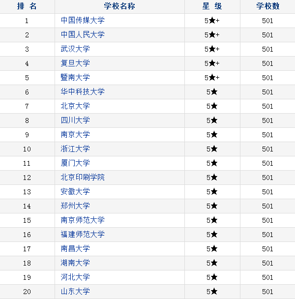 2018中国新闻传播学类专业大学排名