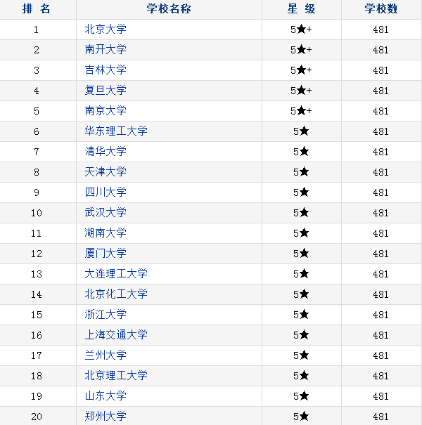 2018中国化学类专业大学排名