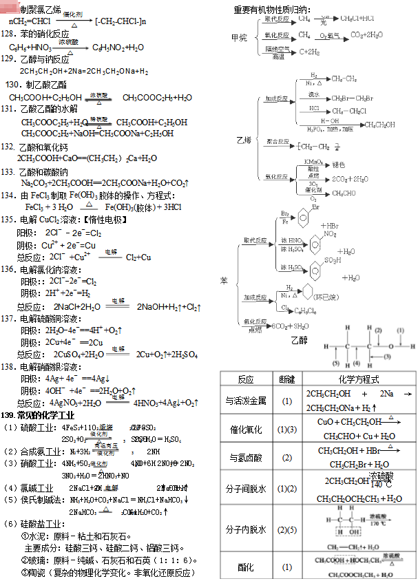 500个高中化学方程式 高中化学方程式总结版