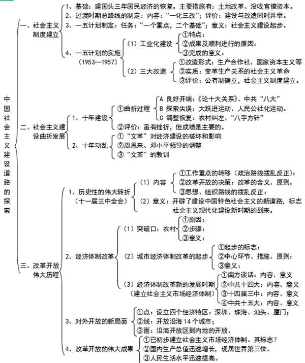 高中历史必修二各章框架图汇总