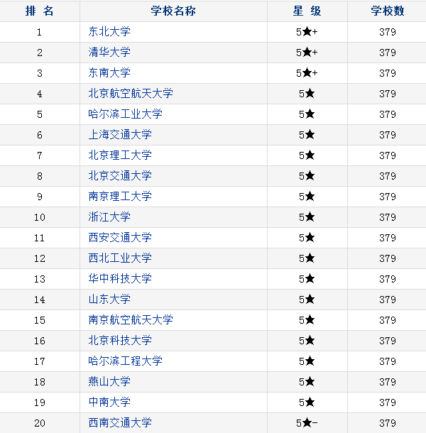 2018中国自动化类专业大学排名