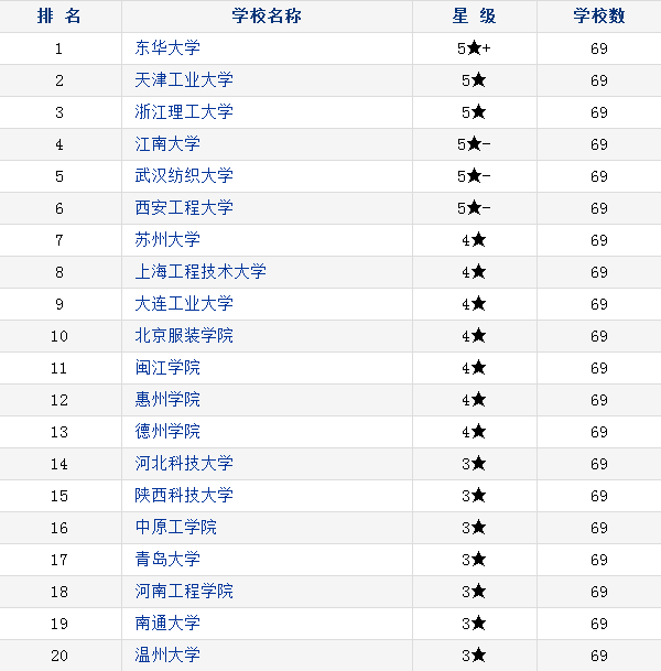 2018中国纺织类专业大学排名