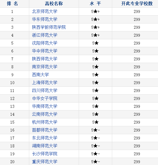 学前教育专业最好的大学 2018最新高校排名