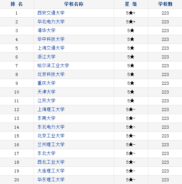 2018中国能源动力类专业大学排名