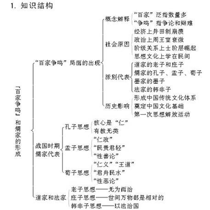 高中历史必修三各章框架图汇总