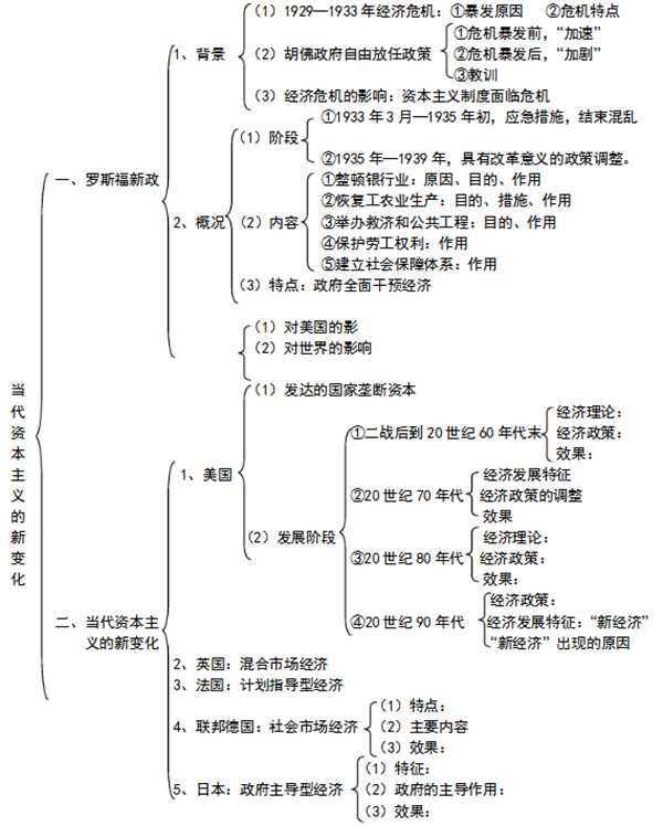 高中历史必修二各章框架图汇总