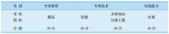 篮球单招考试主要考什么内容