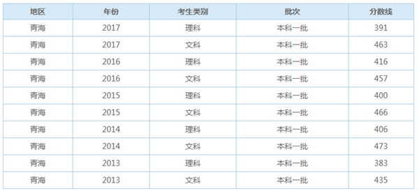 预计2018年青海高考本科录取分数线