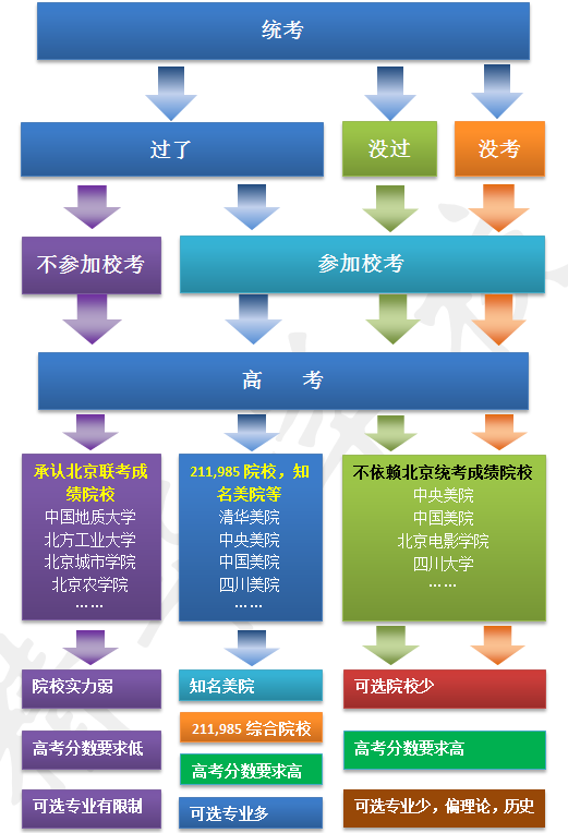 2018艺考形势分析图表 最新艺考分析报告