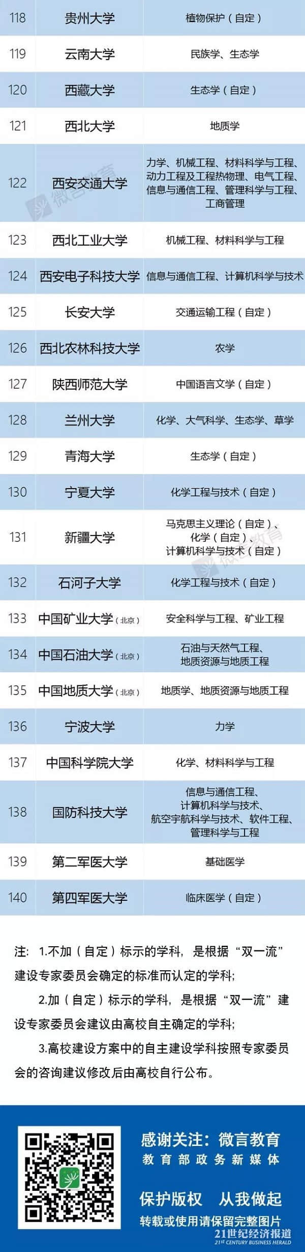 教育公布2018最新一流大学以及一流学科名单