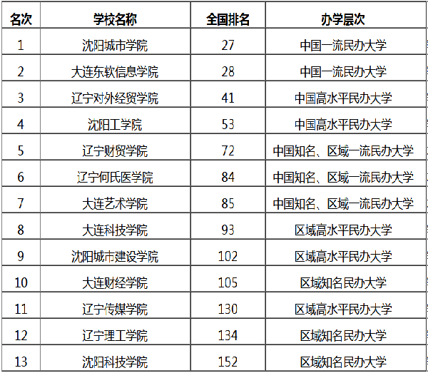 2018辽宁省民办大学排行榜 最好院校名单