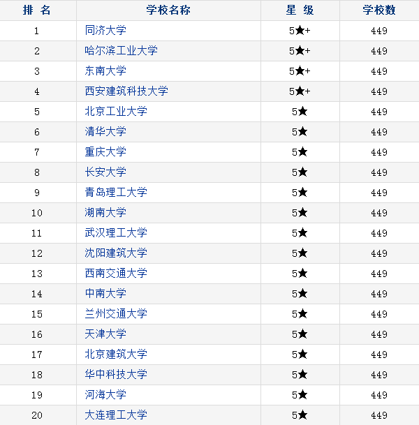 2018中国土木类专业大学排名