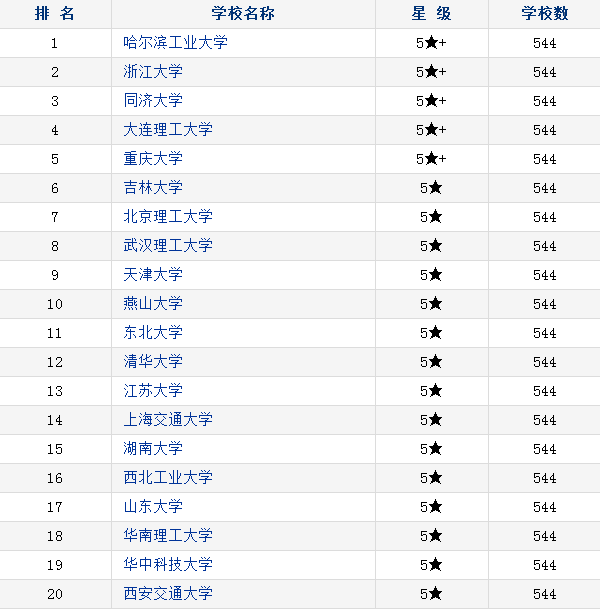 2018中国机械类专业大学排名