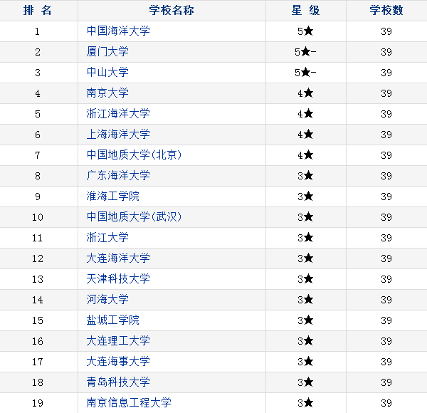 2018中国海洋科学类专业大学排名