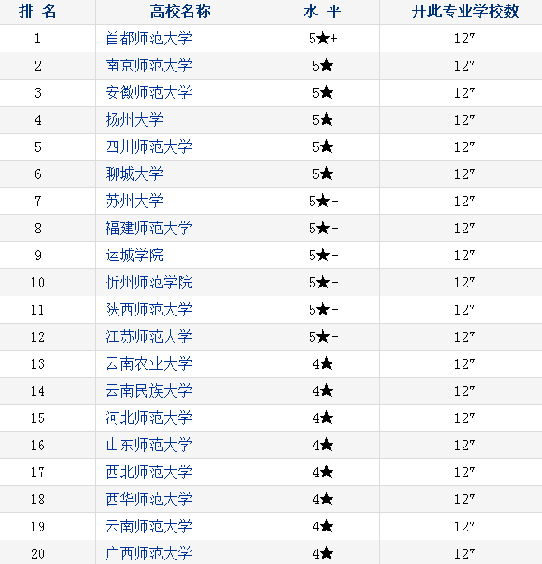 2018中国秘书学专业大学排名 文秘专业哪个学校好