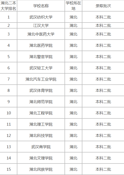 2021湖北二本大学排名 最好院校名单