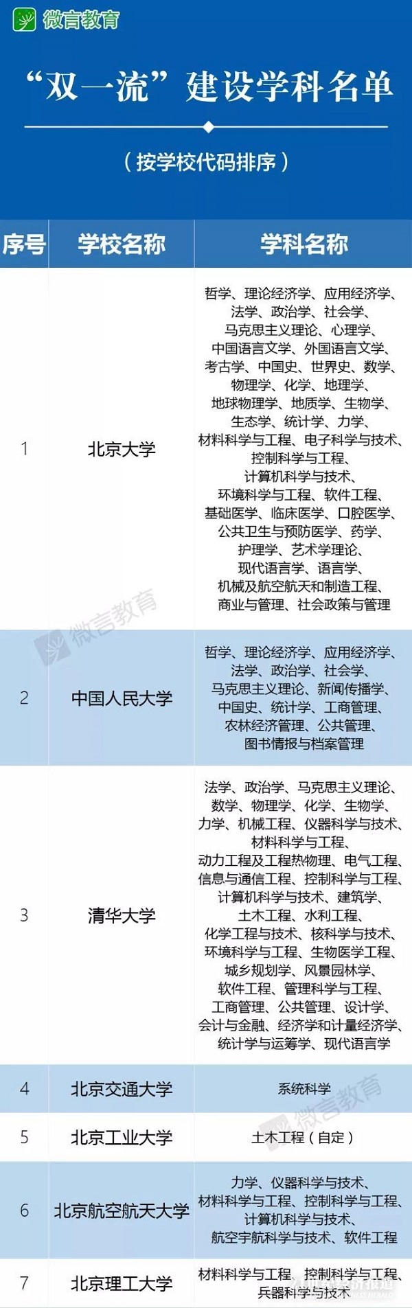 教育公布2018最新一流大学以及一流学科名单