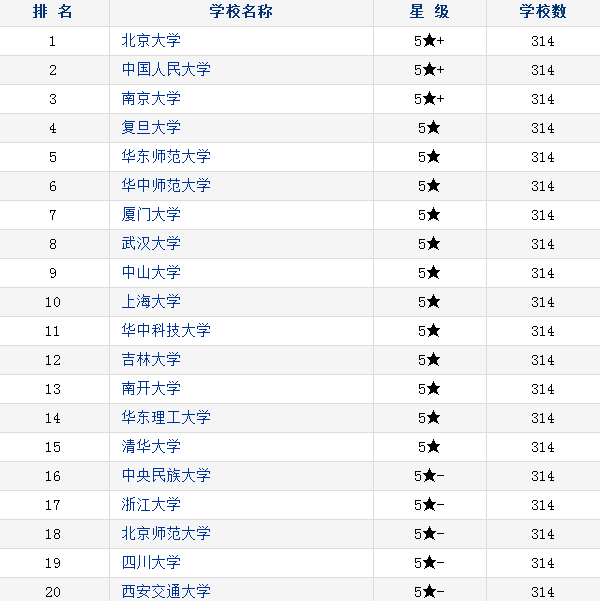 2018中国社会学类专业大学排名