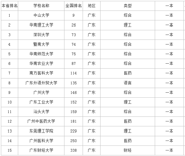 2018广东一本大学排名 最新高校排行榜