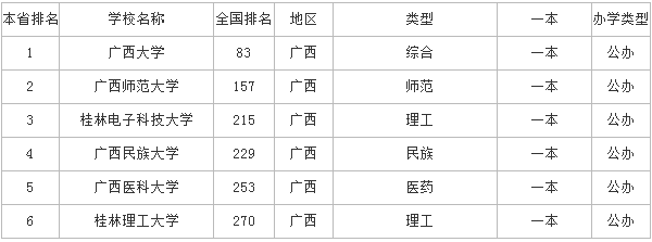 2018广西一本大学排名 最新高校排行榜