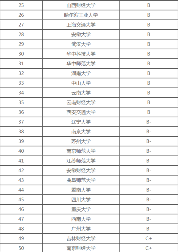 2018统计学专业最好的大学排名