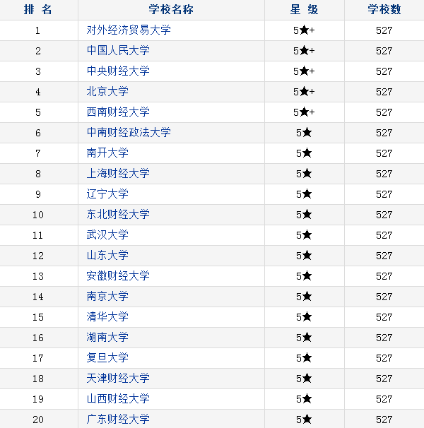 2018中国金融学类专业大学排名