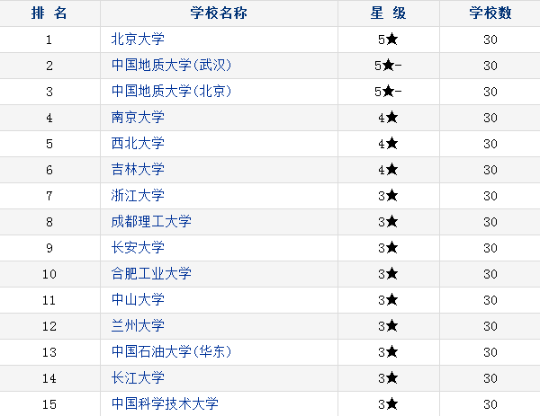 2018中国地质学类专业大学排名