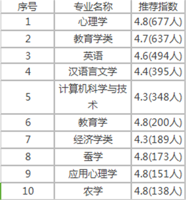 西南大学怎么样 什么专业好