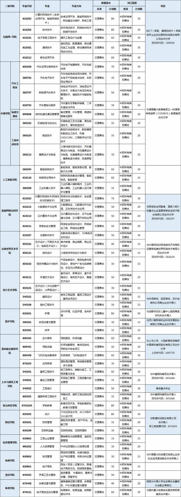 四川科技职业技术学院2018年单招简章