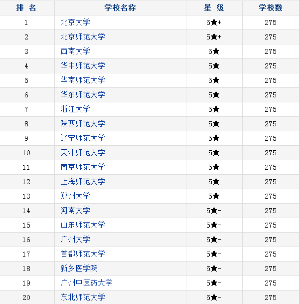 2018中国心理学类专业大学排名