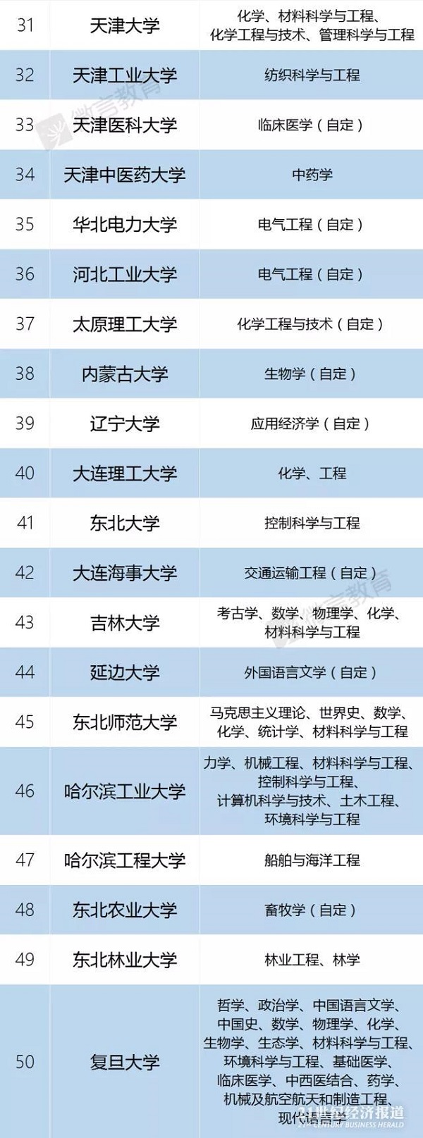 教育公布2018最新一流大学以及一流学科名单