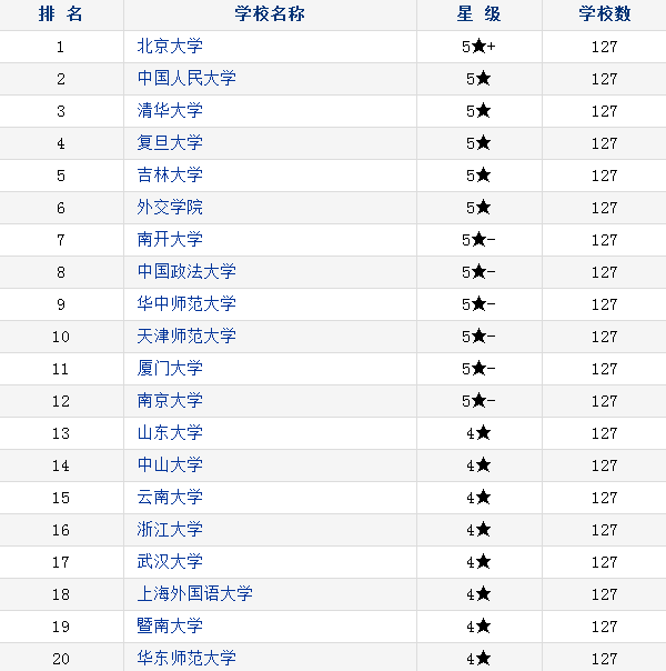 2018中国政治学类专业大学排名