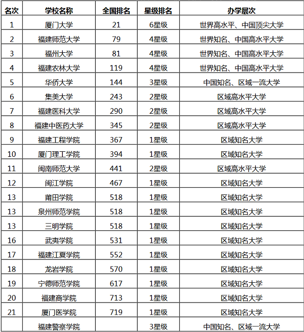 2021福建本科大学排行榜 最新排名公布