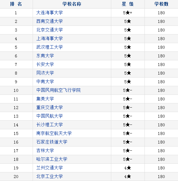 2018中国交通运输类专业大学排名