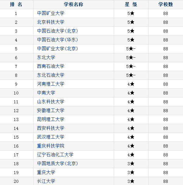 矿业类专业最好的大学排名2018