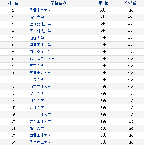 2018中国电气类专业大学排名