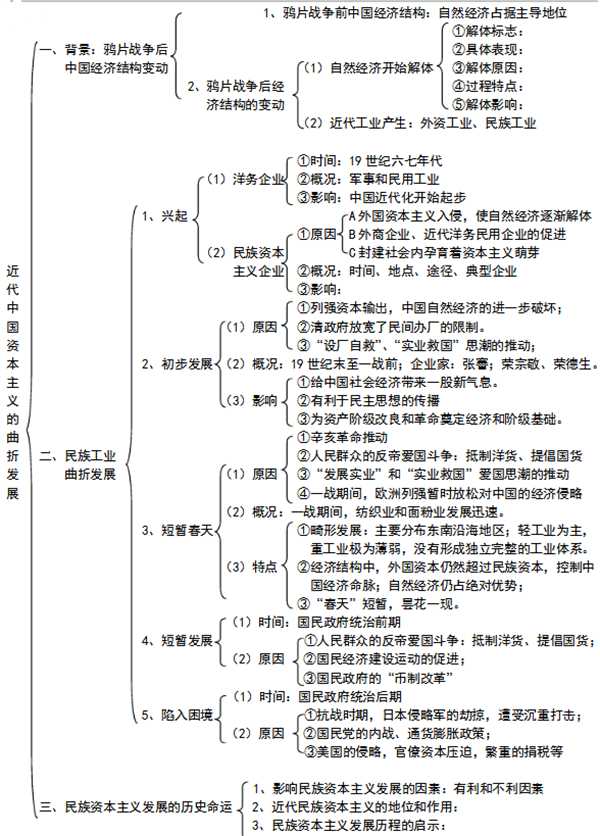 高中历史必修二各章框架图汇总