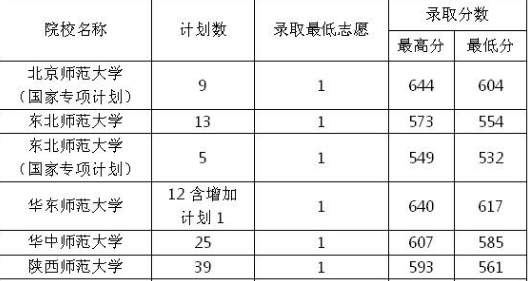 免费师范生最低分是多少 好考吗