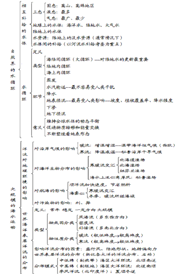 高中地理必修一各章框架图汇总