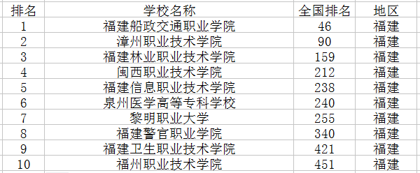 2020福建十大专科学校排行榜 最新高职院校排名