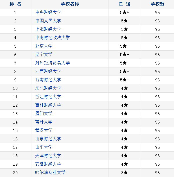 2018中国财政学类专业大学排名