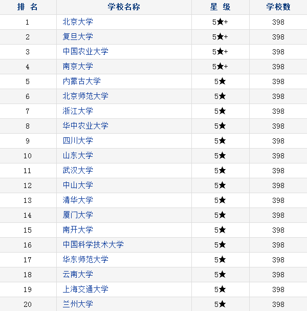 2018中国生物科学类专业大学排名