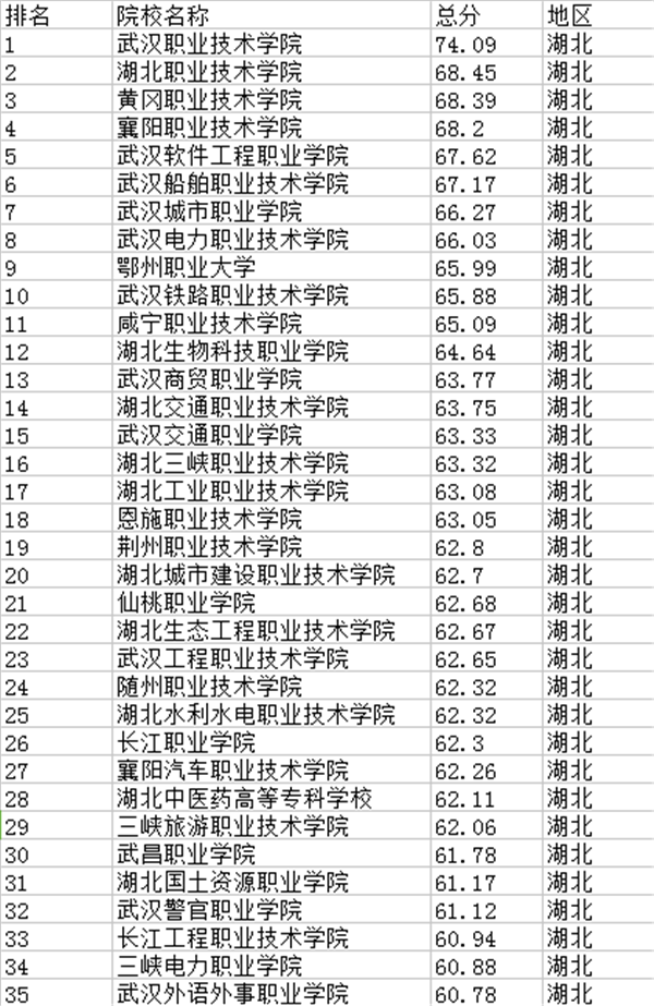 2021湖北专科学校排名 最新高职院校排行榜