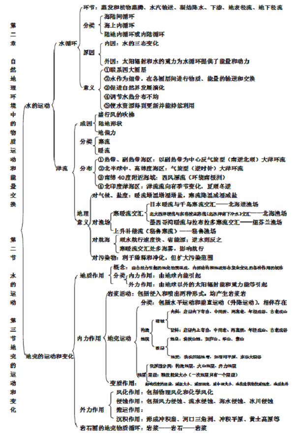 高中地理必修一各章框架图汇总