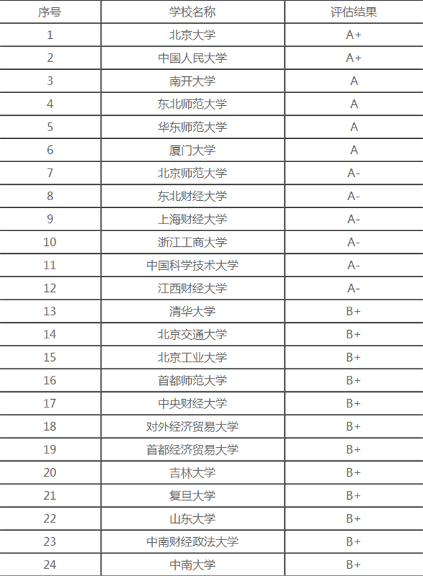 2018统计学专业最好的大学排名