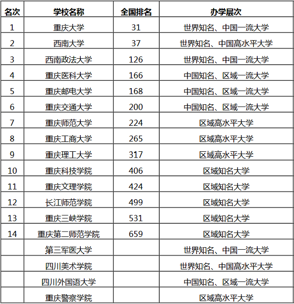 2018重庆本科大学排名 最新排名公布